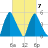 Westville tide chart for Monday, March 7, 2022