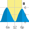 Westville tide chart for Tuesday, March 8, 2022