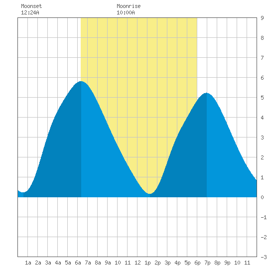 Westville tide chart for Wednesday, March 9, 2022