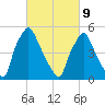 Westville tide chart for Wednesday, March 9, 2022