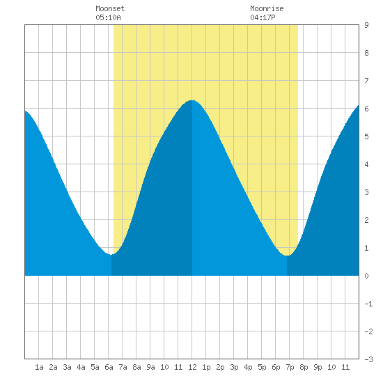 Westville tide chart for Wednesday, April 13, 2022