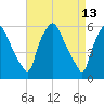 Westville tide chart for Wednesday, April 13, 2022