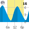 Westville tide chart for Saturday, April 16, 2022