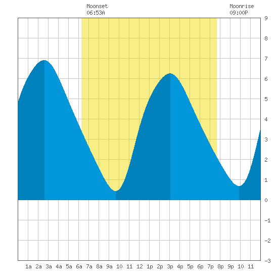 Westville tide chart for Sunday, April 17, 2022