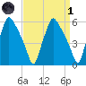 Westville tide chart for Friday, April 1, 2022