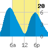 Westville tide chart for Wednesday, April 20, 2022