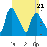 Westville tide chart for Thursday, April 21, 2022