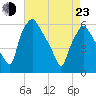 Westville tide chart for Saturday, April 23, 2022