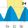 Westville tide chart for Sunday, April 24, 2022