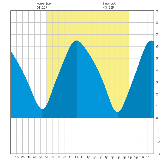 Westville tide chart for Tuesday, April 26, 2022