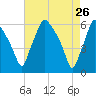Westville tide chart for Tuesday, April 26, 2022