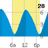Westville tide chart for Thursday, April 28, 2022