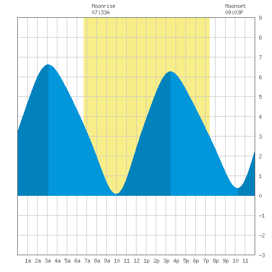 Westville tide chart for Saturday, April 2, 2022