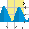 Westville tide chart for Saturday, April 2, 2022