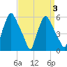 Westville tide chart for Sunday, April 3, 2022