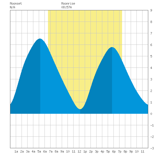 Westville tide chart for Tuesday, April 5, 2022