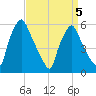 Westville tide chart for Tuesday, April 5, 2022