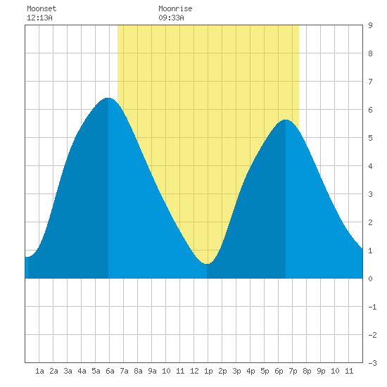 Westville tide chart for Wednesday, April 6, 2022