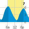 Westville tide chart for Thursday, April 7, 2022