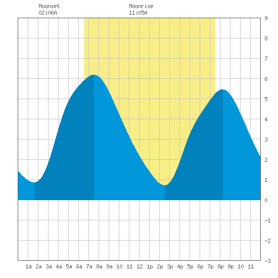 Westville tide chart for Friday, April 8, 2022