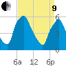 Westville tide chart for Saturday, April 9, 2022
