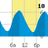 Westville tide chart for Tuesday, May 10, 2022