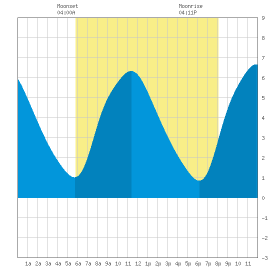 Westville tide chart for Thursday, May 12, 2022