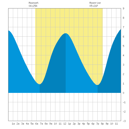 Westville tide chart for Friday, May 13, 2022