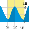 Westville tide chart for Friday, May 13, 2022