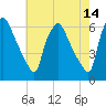 Westville tide chart for Saturday, May 14, 2022