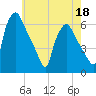 Westville tide chart for Wednesday, May 18, 2022
