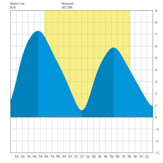 Westville tide chart for Thursday, May 19, 2022