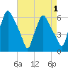 Westville tide chart for Sunday, May 1, 2022