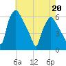 Westville tide chart for Friday, May 20, 2022