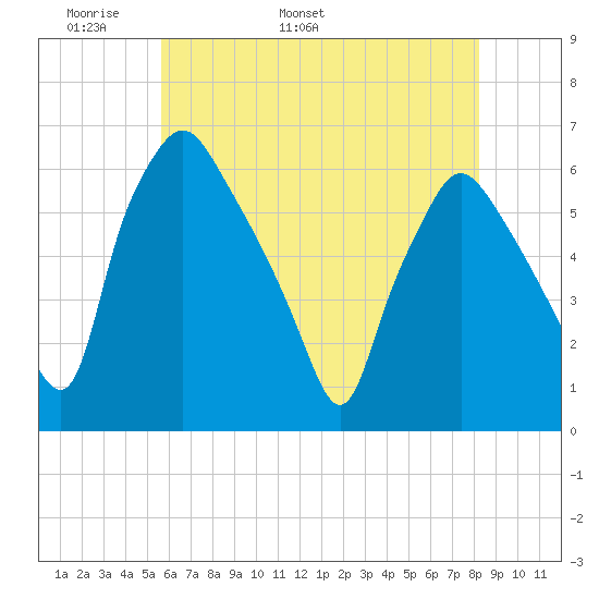 Westville tide chart for Saturday, May 21, 2022