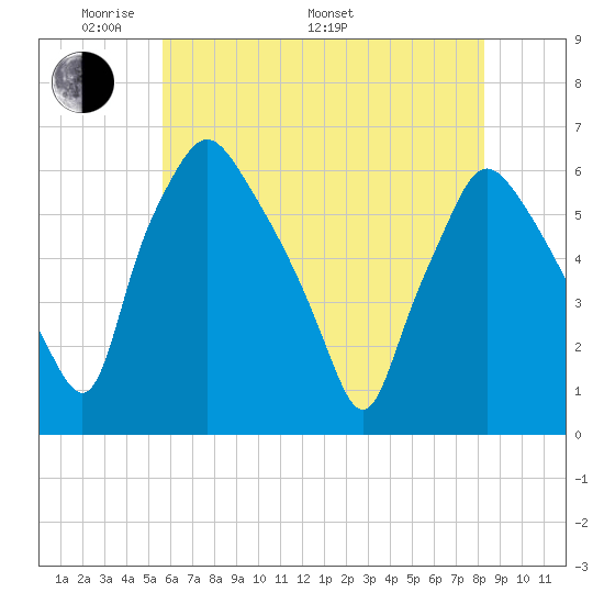 Westville tide chart for Sunday, May 22, 2022