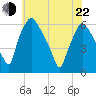 Westville tide chart for Sunday, May 22, 2022