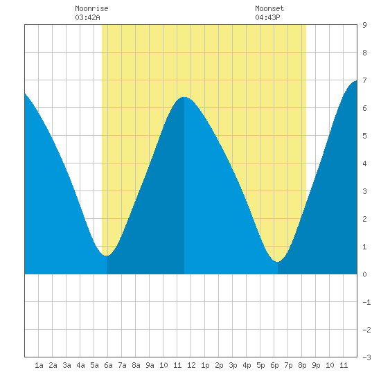 Westville tide chart for Thursday, May 26, 2022