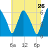 Westville tide chart for Thursday, May 26, 2022
