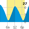 Westville tide chart for Friday, May 27, 2022