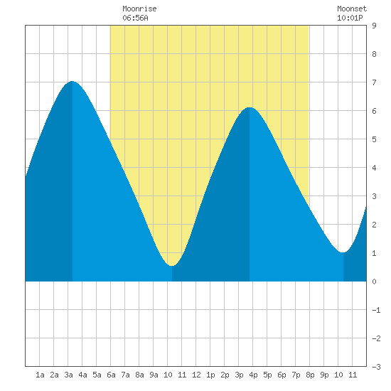 Westville tide chart for Monday, May 2, 2022