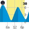 Westville tide chart for Monday, May 30, 2022