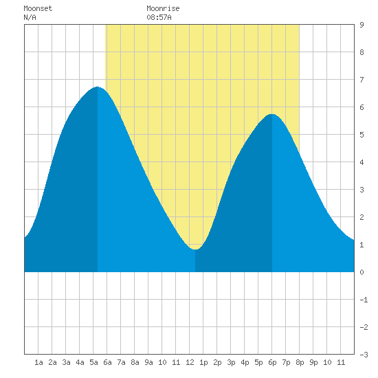 Westville tide chart for Thursday, May 5, 2022