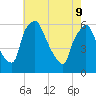 Westville tide chart for Monday, May 9, 2022