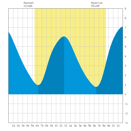 Westville tide chart for Saturday, June 11, 2022