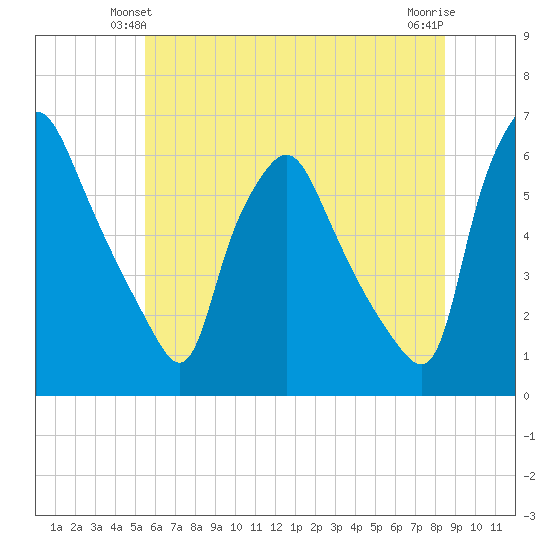 Westville tide chart for Sunday, June 12, 2022