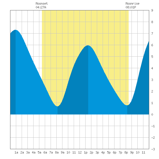 Westville tide chart for Monday, June 13, 2022