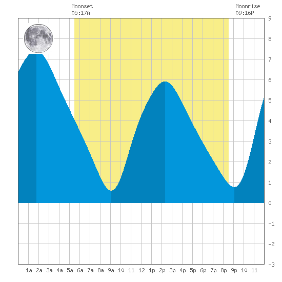 Westville tide chart for Tuesday, June 14, 2022