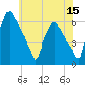 Westville tide chart for Wednesday, June 15, 2022