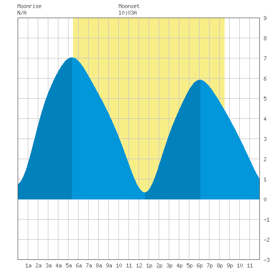 Westville tide chart for Saturday, June 18, 2022